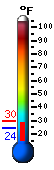 Currently 24.9, Max: 29.6, Min: 24.2