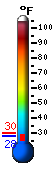 Currently 28.7, Max: 29.6, Min: 28.7