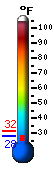 Currently 28.8, Max: 31.5, Min: 28.1