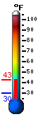 Currently 31.0, Max: 39.4, Min: 30.1
