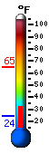 Currently 33.8, Max: 65.1, Min: 24.2