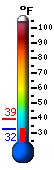 Currently 34.6, Max: 39.4, Min: 34.4