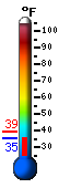 Currently 36.2, Max: 39.4, Min: 35.5