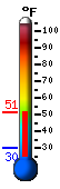 Currently 36.4, Max: 39.4, Min: 30.1