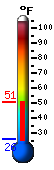 Currently 36.8, Max: 36.9, Min: 25.9