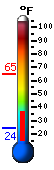 Currently 38.3, Max: 65.1, Min: 24.2