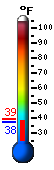 Currently 39.7, Max: 70.4, Min: 25.9
