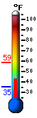 Currently 49.8, Max: 58.4, Min: 35.5