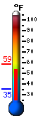 Currently 57.5, Max: 58.4, Min: 35.5