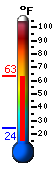 Currently 61.2, Max: 61.3, Min: 24.2