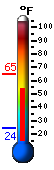 Currently 65.1, Max: 65.1, Min: 24.2