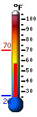 Currently 69.0, Max: 70.4, Min: 25.9